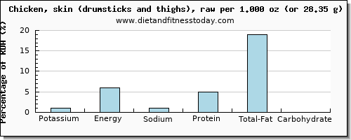 potassium and nutritional content in chicken thigh